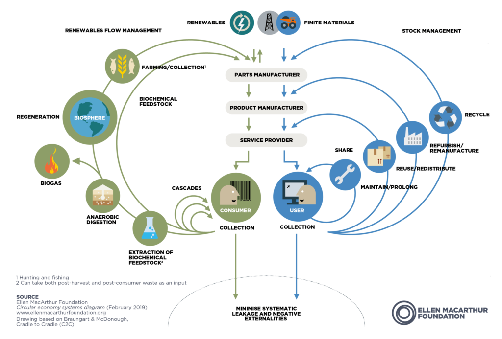 diagram showing cycles of reuse